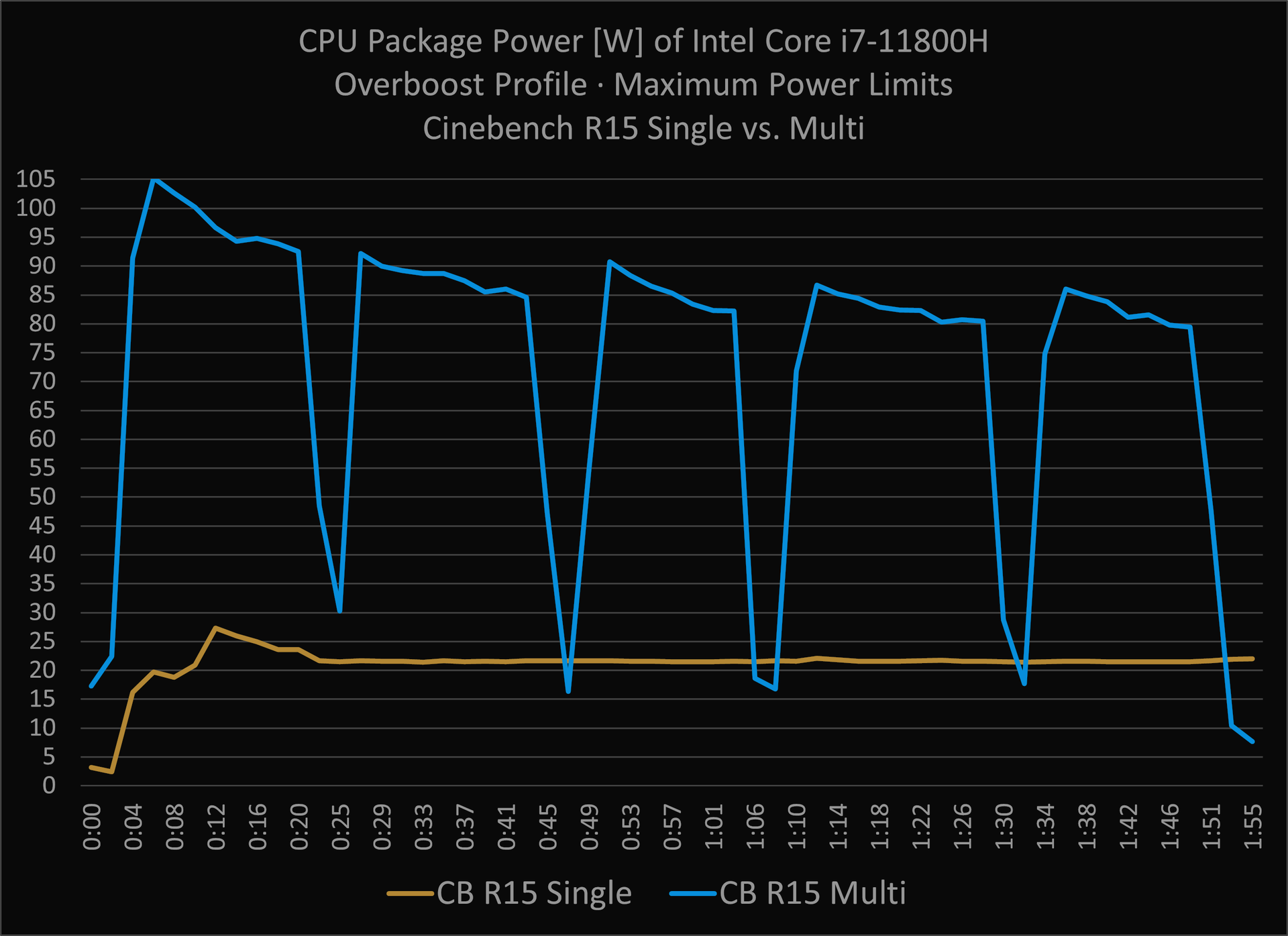 Power Consumption Graph of i7-11800H in Cinebench R15 Single vs. Multi