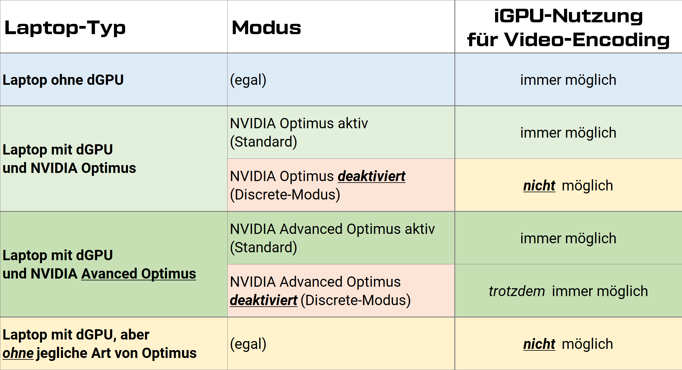 igpu for video encoding with and without optimus de