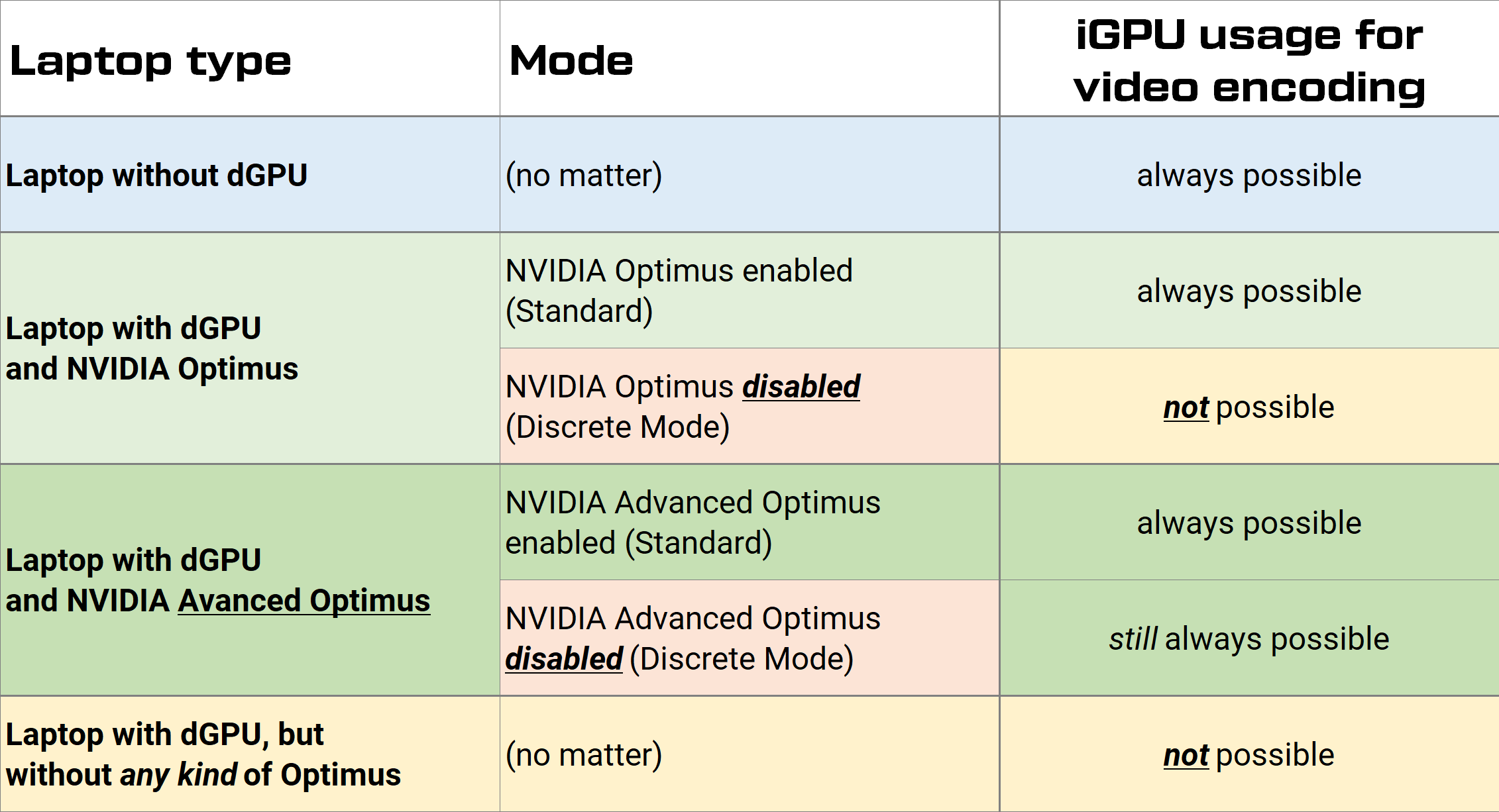 igpu for video encoding with and without optimus en