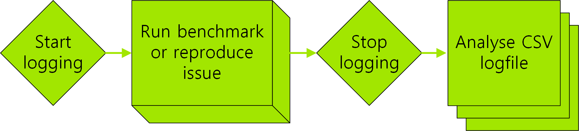 Flussdiagramm: Zeitleiste für die Sensor-Logging.