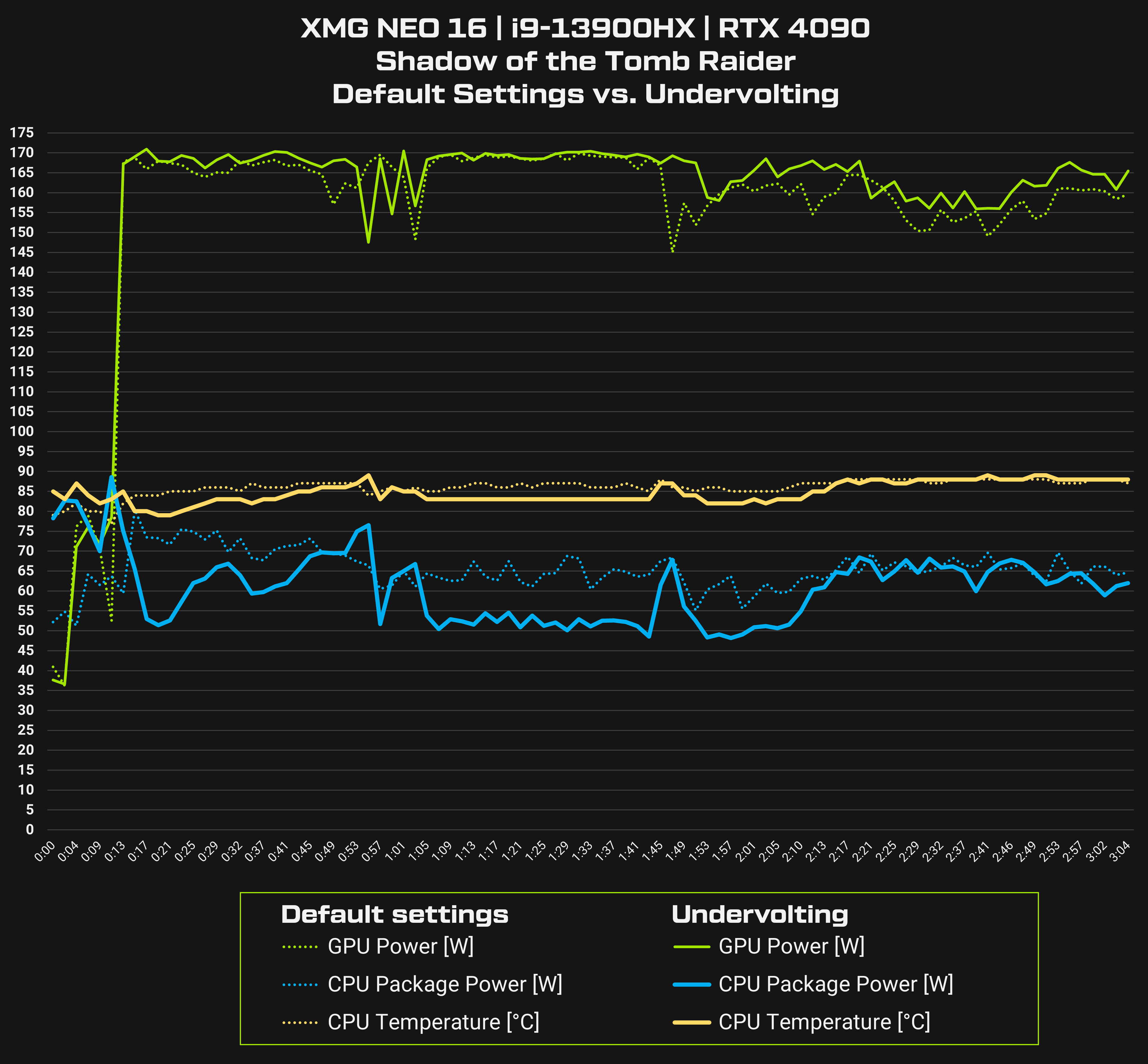 Properly formatted logfile comparing Shadow of the Tomb Raider with and without CPU undervolting.