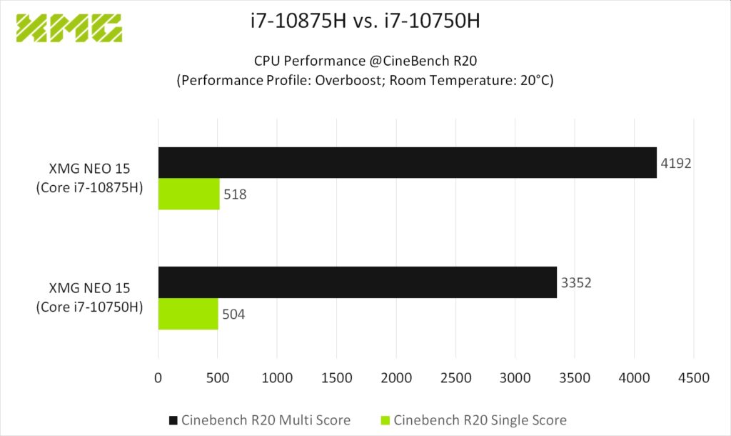 CPU Performance 10750H vs 10875H