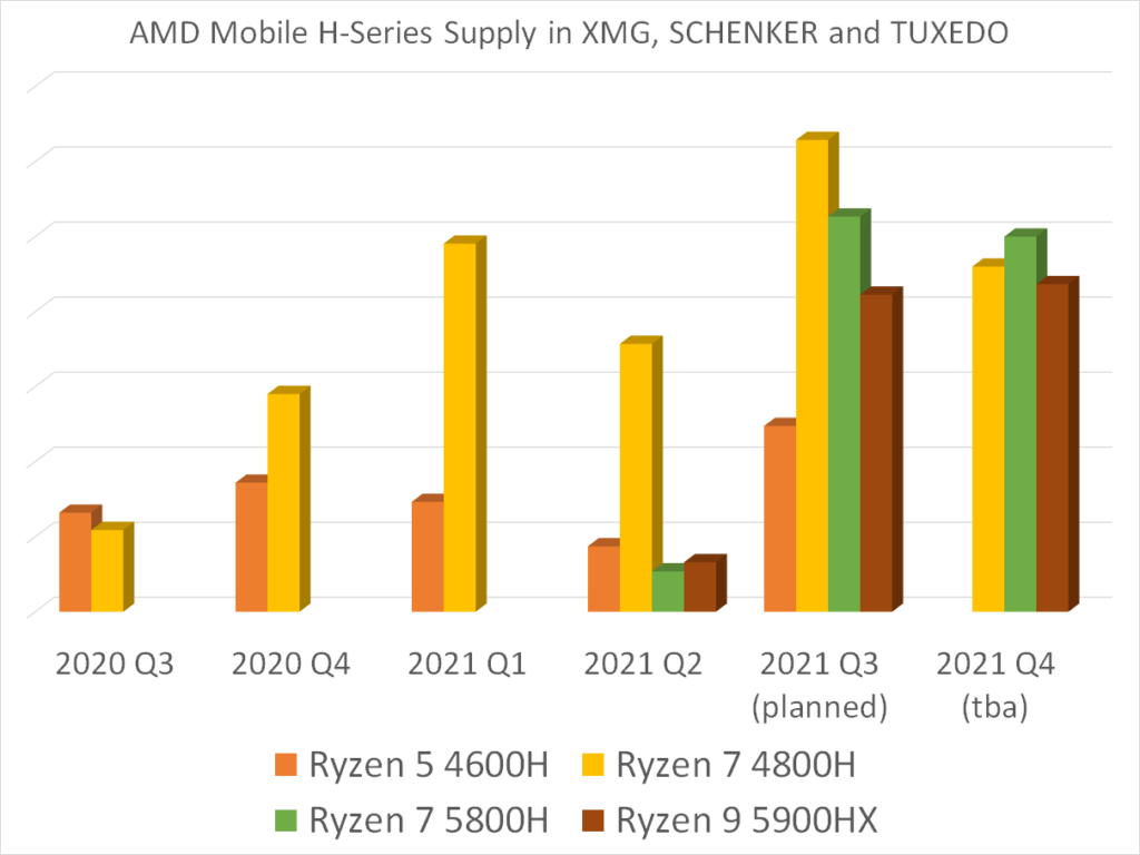 schenker amd mobile h series supply