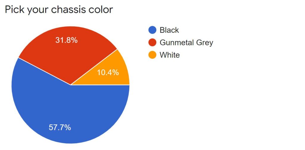 XMG OASIS Survey Result Pie Chart 2