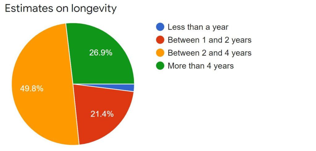 XMG OASIS Survey Result Pie Chart 3