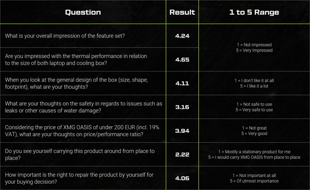 XMG OASIS Survey Result Pie Chart 6