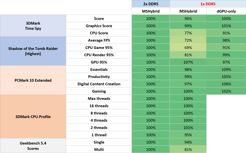 neo15 e22 ddr5 single dual comparison