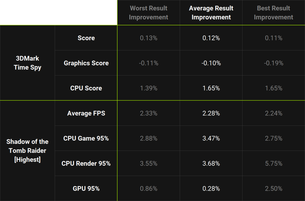 Table with benchmark improvements from disabling VBS