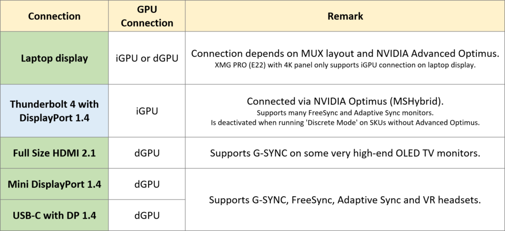 Tabelle XMG PRO Unterstützung externer Monitore