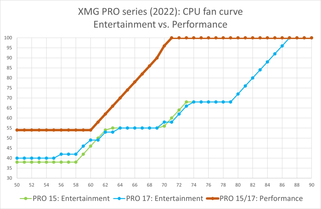 chart XMG PRO CPU fan curve