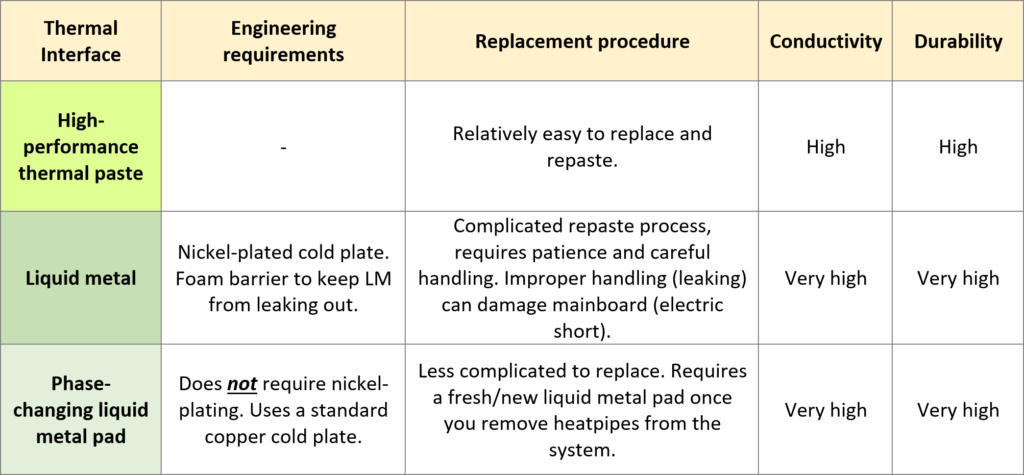 table XMG PRO comparison thermal interface materials