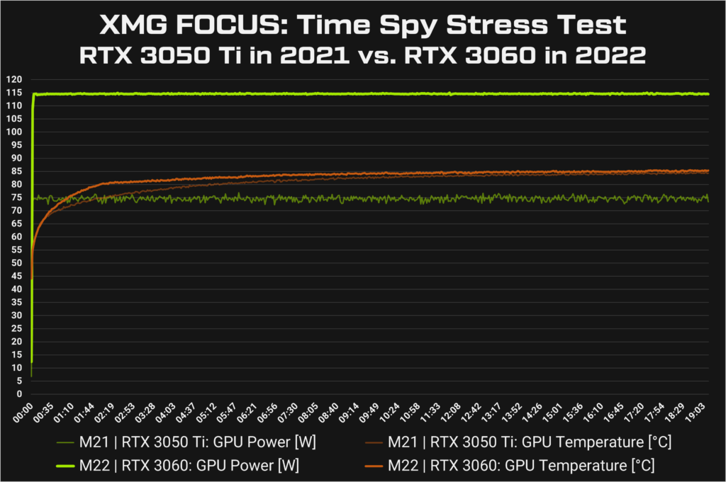 XMG FOCUS (M22) and XMG FOCUS (M21) compasrion in 3DMark Time Spy