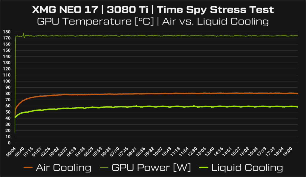 XMG NEO 17 (M22) 3DMark Time Spy benchmark air cooling vs. liquid cooling
