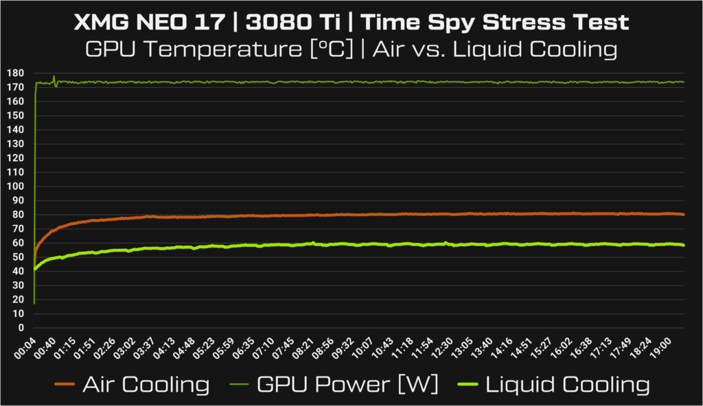 XMG NEO 17 (M22) 3DMark Time Spy Benchmark Luftkühlung vs. Wasserkühlung