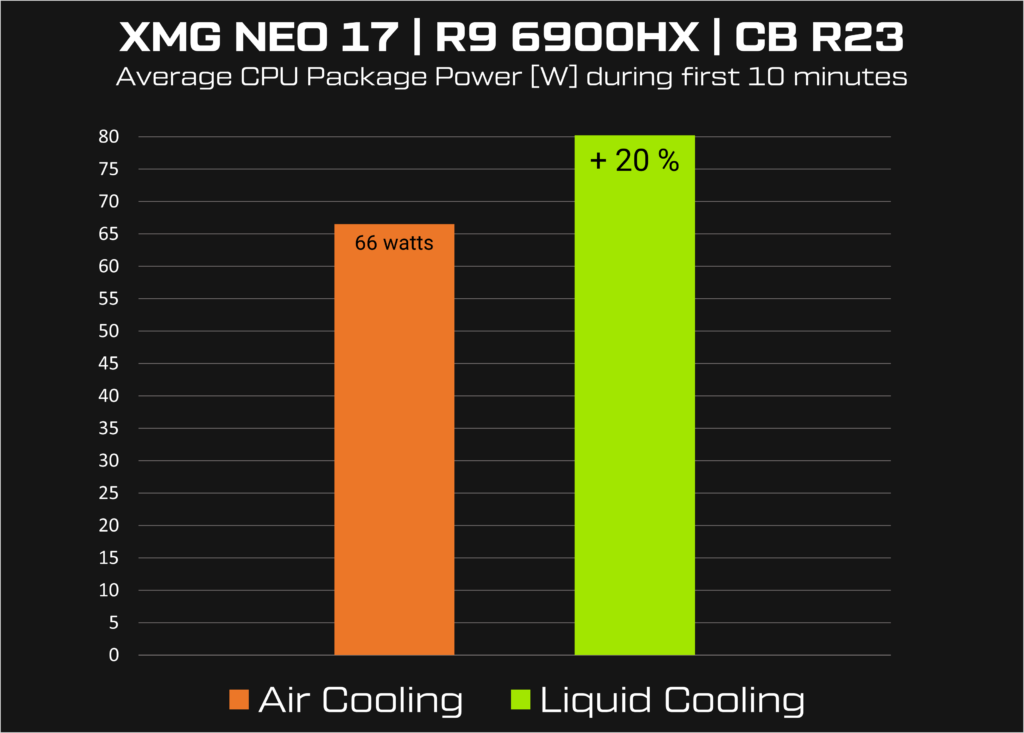 XMG NEO 17 (M22) CPU Package Power air cooling vs. liquid cooling