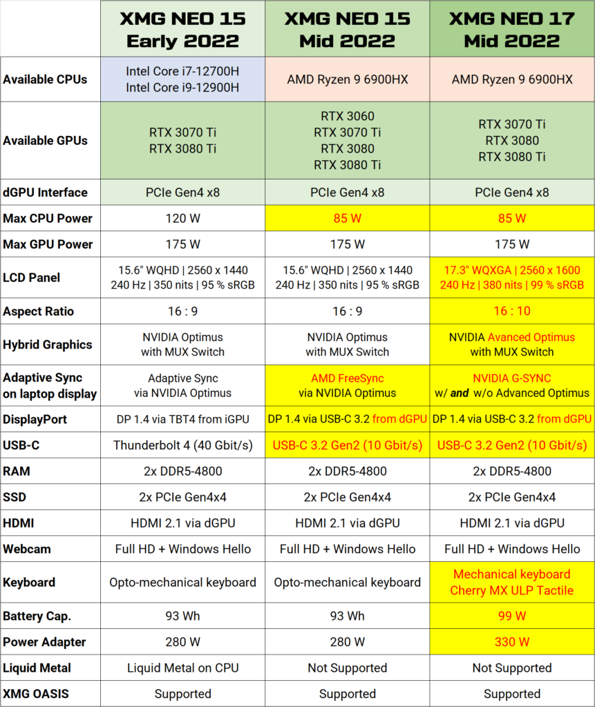 XMG NEO (M22) comparison table with tech specs