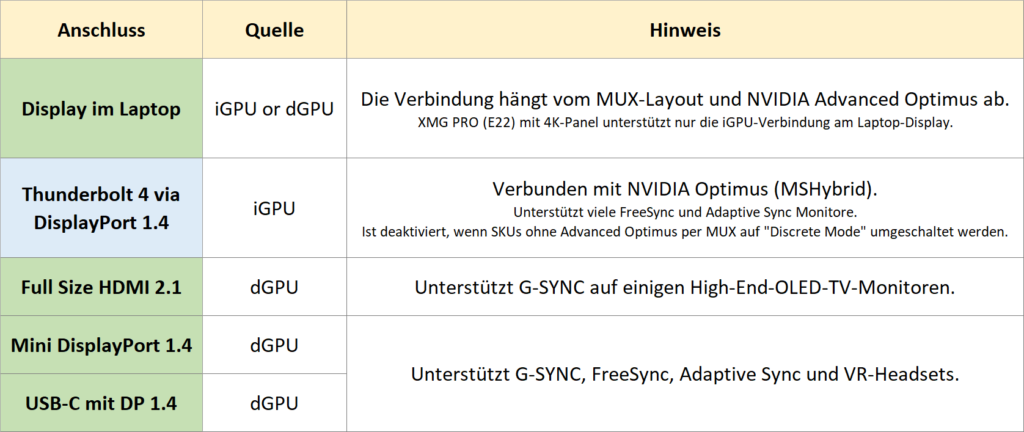 xmg pro e22 external monitor support de