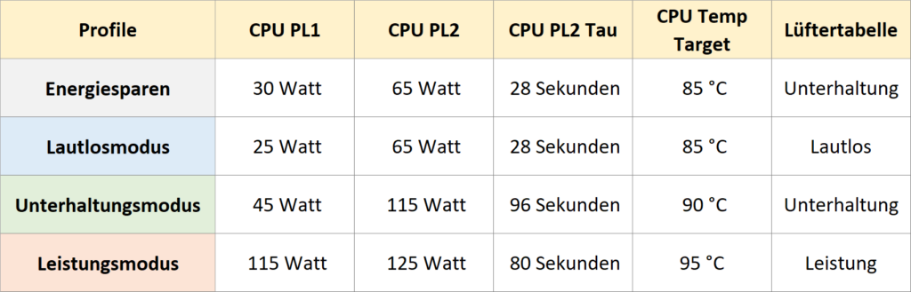 xmg pro e22 performance profiles de