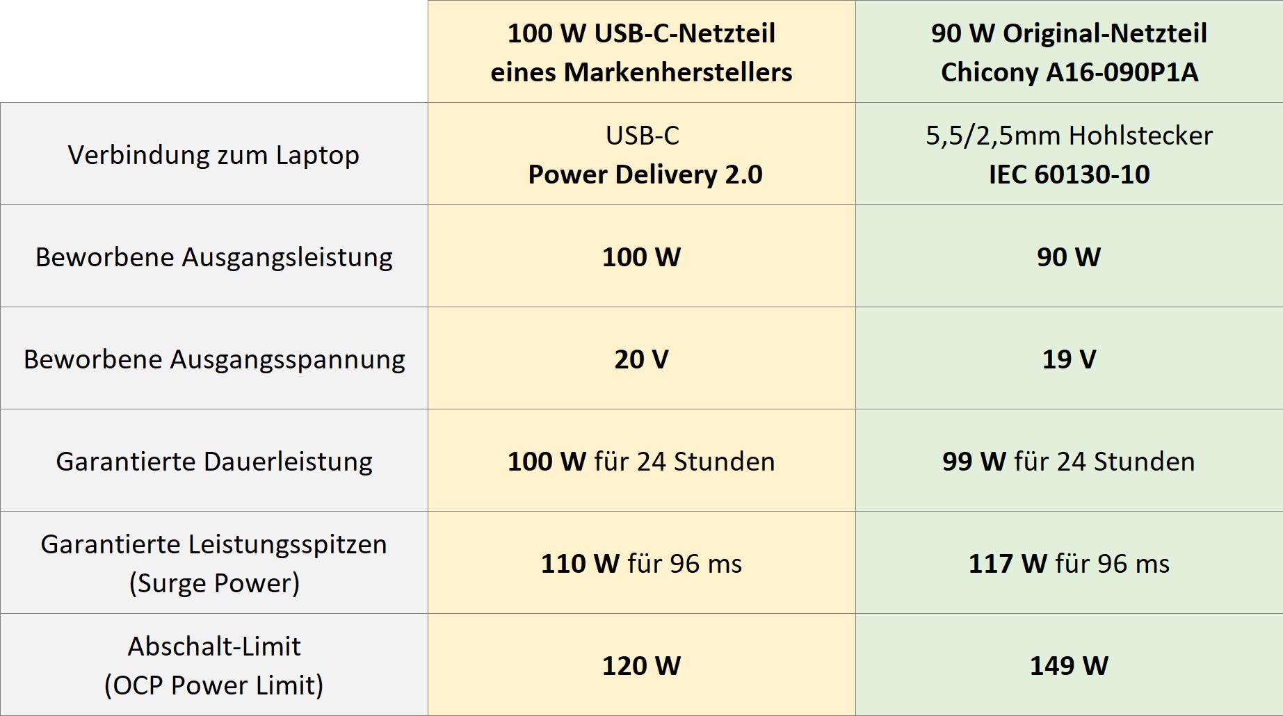 Tabelle vergleicht Leistungsfähigkeit von 90W-Original mit 100W-USB-C-Netzteil.