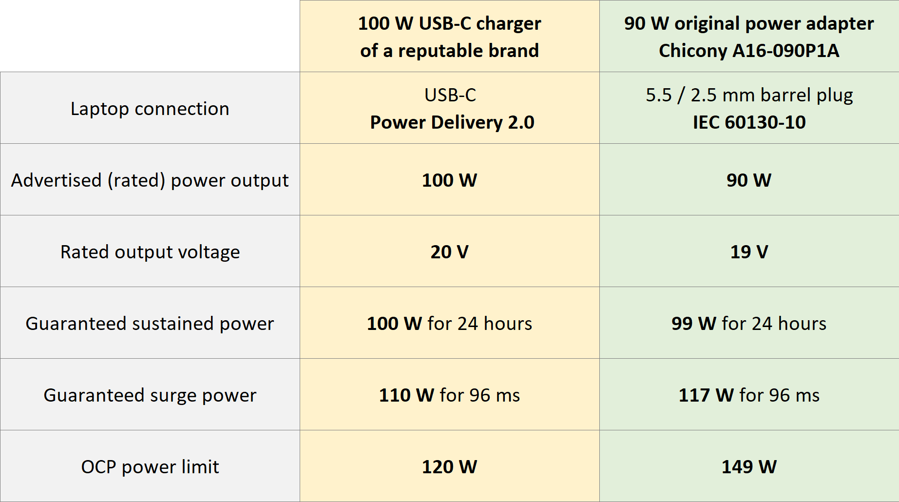 Comparison table with detailed specs of 90W traditional adapter vs. 100W USB-C charger
