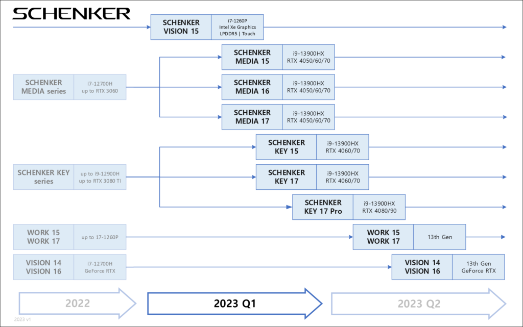 SCHENKER-Laptop-Roadmap für das erste Quartal 2023.