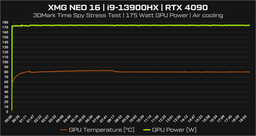 XMG NEO 16 (E23) - GPU power chart of the RTX 4090 with air cooling