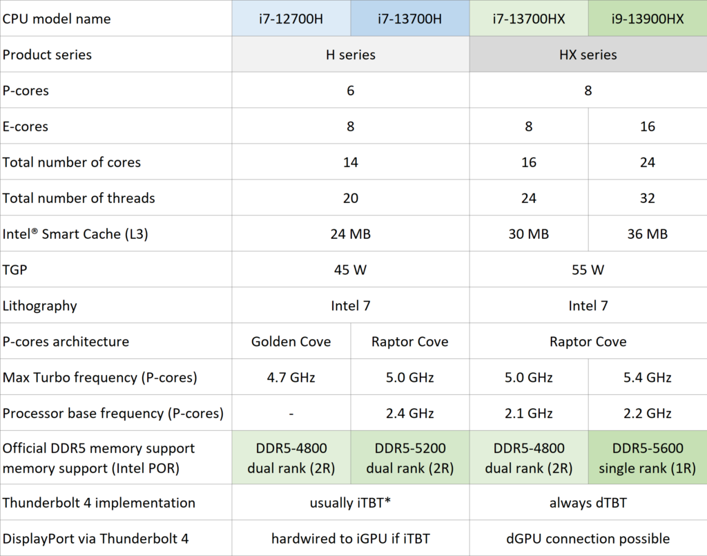 Comparison Intel Core 12th gen vs. Intel Core 13th gen