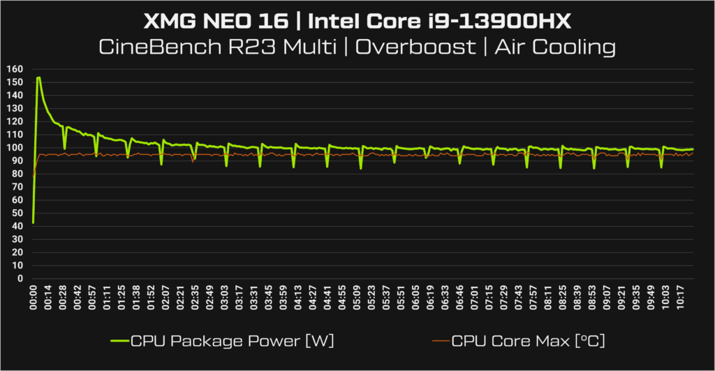 Diagram showing CPU power consumption during 10min endurance test of Cinebench R23 Multi.