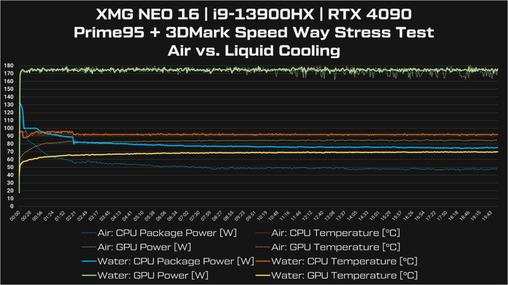 The diagram shows the difference between air and water cooling at simultaneous full load of CPU and GPU in a 20-minute progression curve.