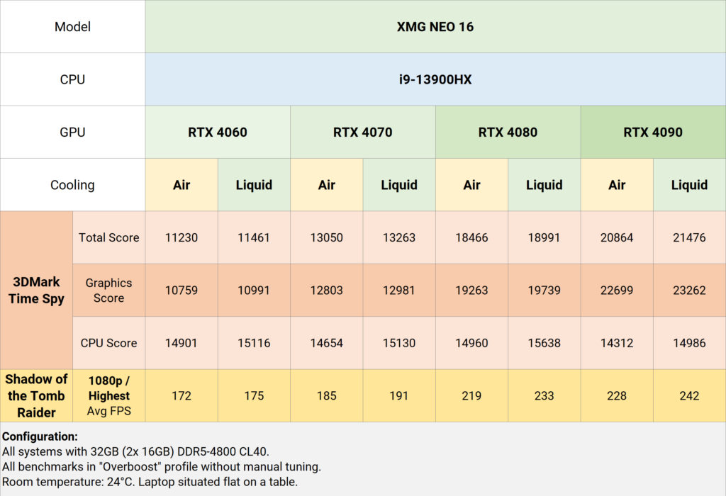 xmg neo e23 benchmark tables gpu neo 16 2023 02 22