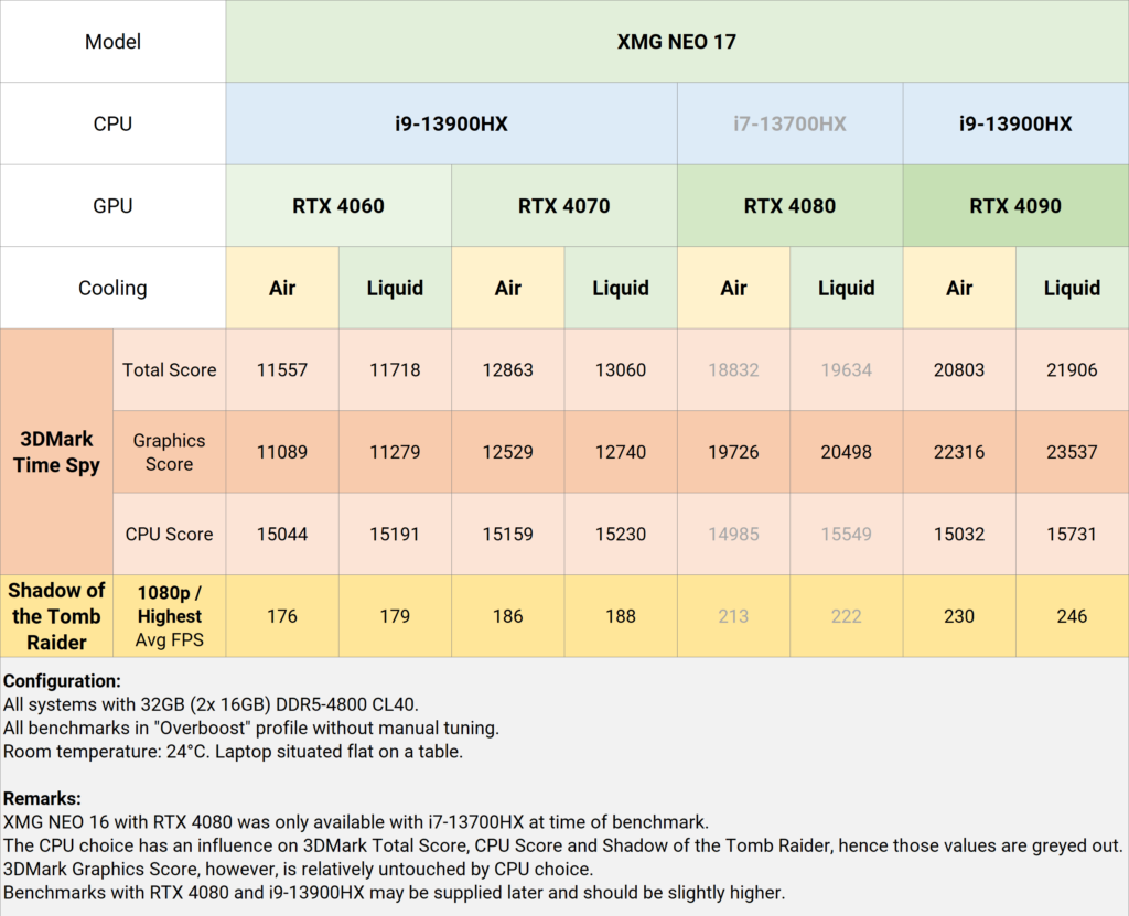 xmg neo e23 benchmark tables gpu neo 17 2023 02 22