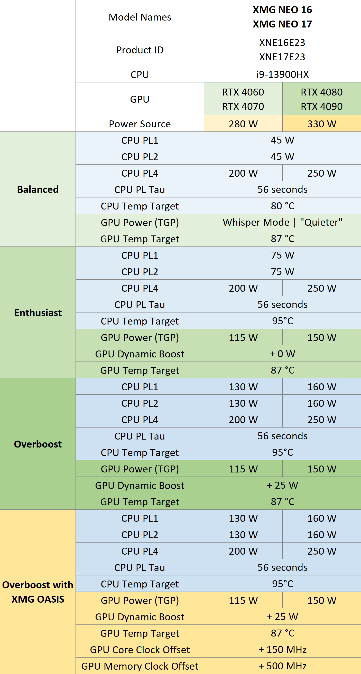 Tabelle mit Standard-Werten für alle Performance-Profile von XMG NEO (E23)