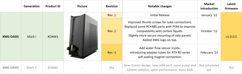 Vergleichstabelle aller Versionen der XMG OASIS Laptop-Wasserkühlung