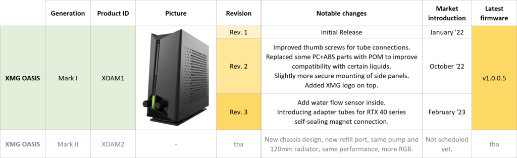 comparison table of all XMG OASIS laptop liquid cooling system versions