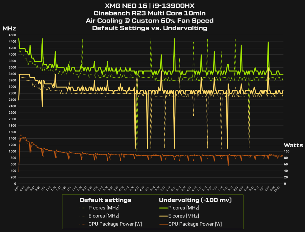 Verlaufsdiagramm: CPU-Taktrate des i9-13900HX im Cinebench R23 Multi (10min) bei identischer Kühlung: mit und ohne Undervolting. In diesem Beispiel liegen lediglich -100 mV Voltage Offset auf P- und E-Cores, ohne Anpassung von L2/Ring/SA. Resultat: Die CPU-Leistungsaufnahme ist identisch, aber die Taktrate mit Undervolting ist höher. Die periodischen Lücken in der Verlaufskurve der Leistungsaufnahme markieren jeweils den Beginn eines neuen Cinebench-Rendering-Loops.