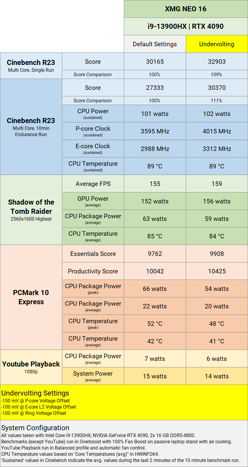xmg neo e23 undervolting benchmark table