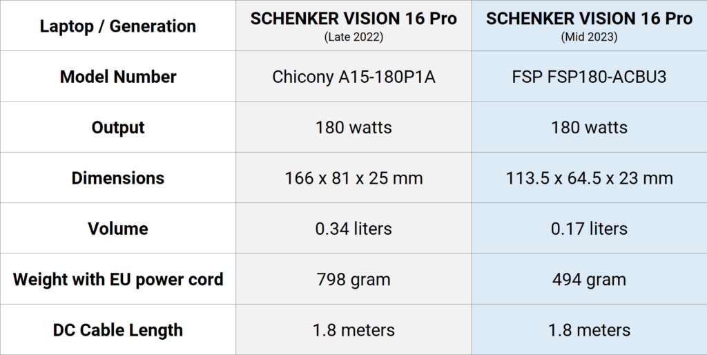Vergleichstabelle zum Netzteil des SCHENKER VISION 16 Pro: Modell von 2022 und Modell von 2023