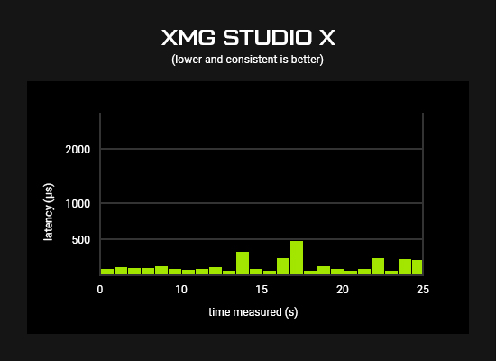 XMG STUDIO X M23 LP Feature 03.2 Latenz