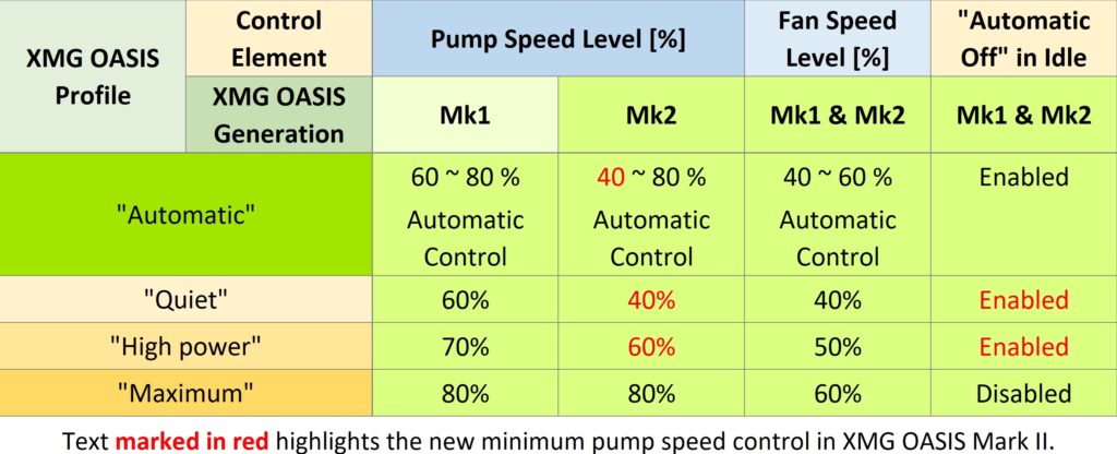 Vergleichstabelle mit der Pumpengeschwindigkeit XMG OASIS (Mk2) und XMG OASIS (Mk1)