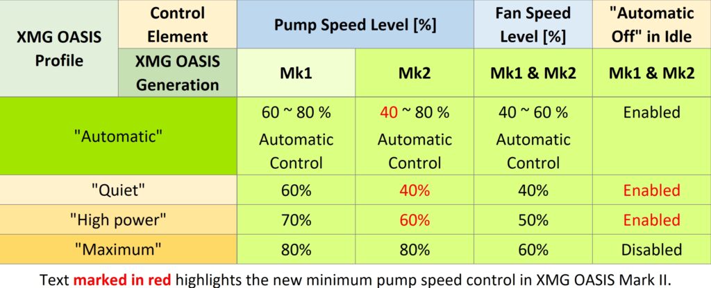 Comparison table with the pump speed of the XMG OASIS (Mk2) and XMG OASIS (Mk1)