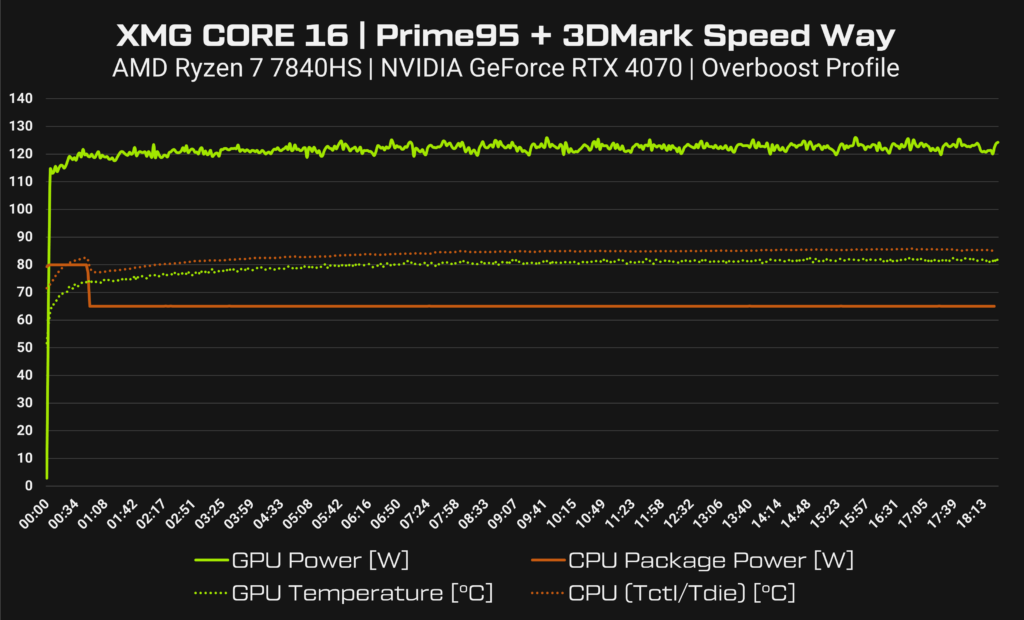 Power consumption and temperatures of the XMG CORE 16