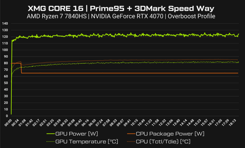 Leistungsaufnahme und Temperaturen des XMG CORE 16