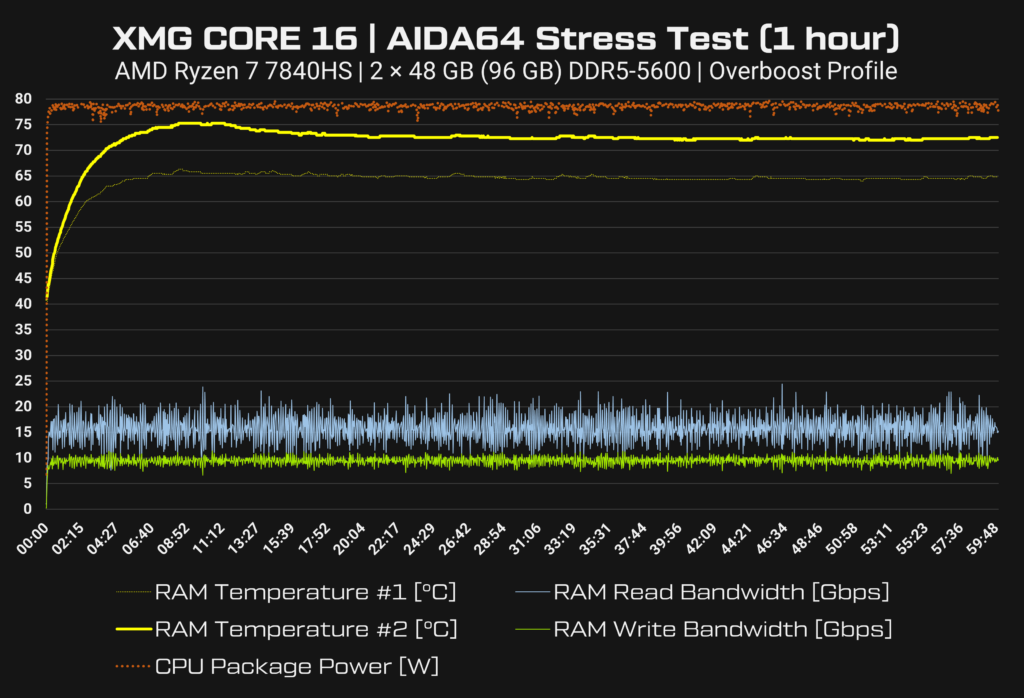 RAM-Temperaturen des XMG CORE 16