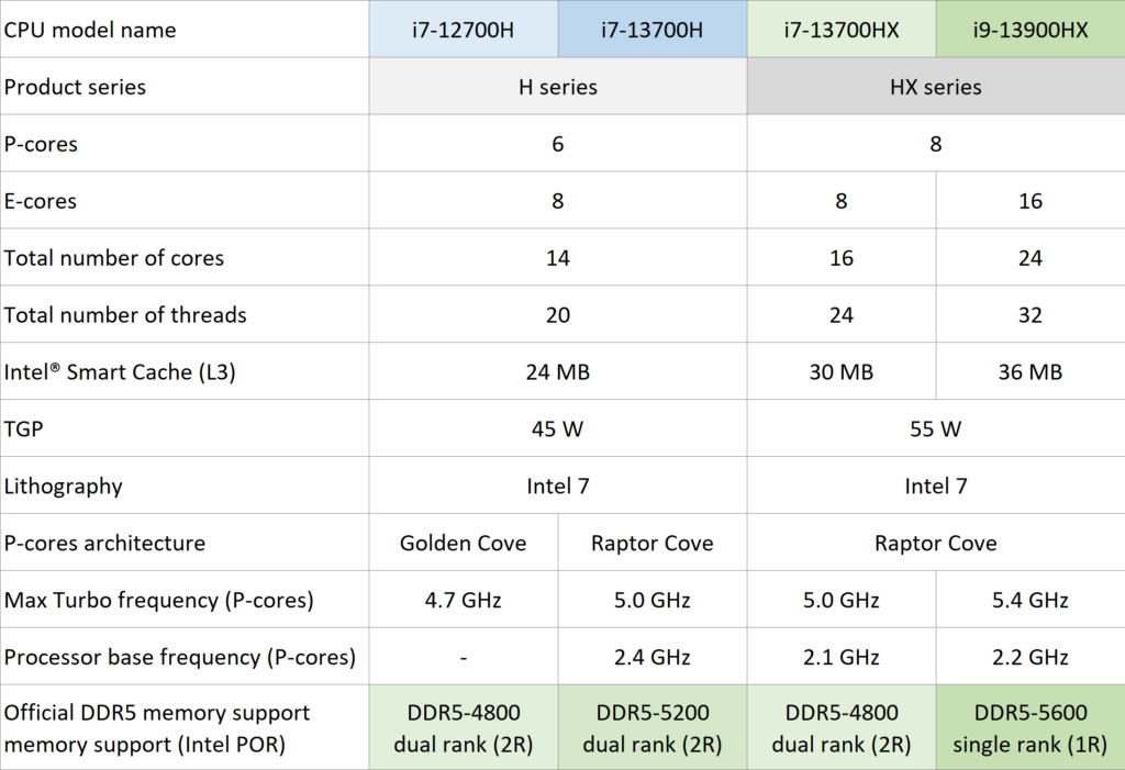 Intel processor specifications in comparison