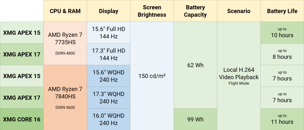 Comparison table: Battery runtime of the XMG APEX 15, APEX 17 and CORE 16