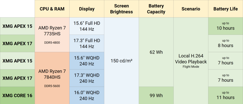 Vergleichstabelle: Akkulaufzeit des XMG APEX 15, APEX 17 und CORE 16