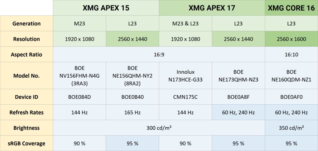 Overview table: Display options of the XMG APEX 15, APEX 17 and CORE 16