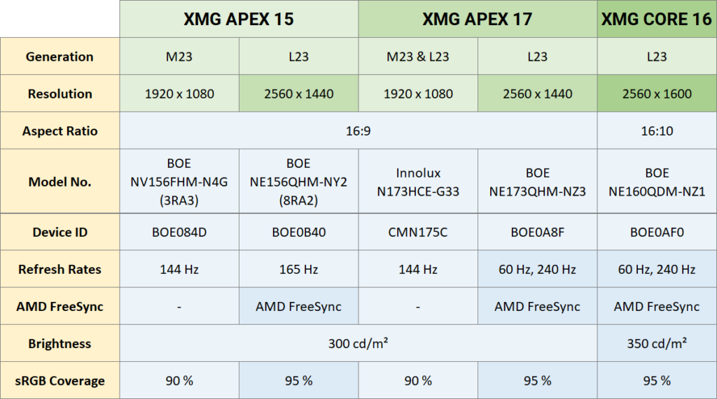 Vergleichstabelle XMG APEX- und CORE-Serie