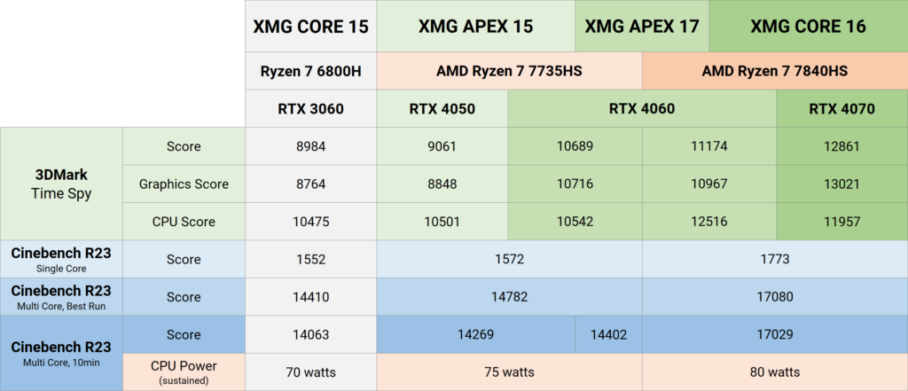 XMG APEX 15, APEX 17 and CORE 16: CPU and GPU performance comparison