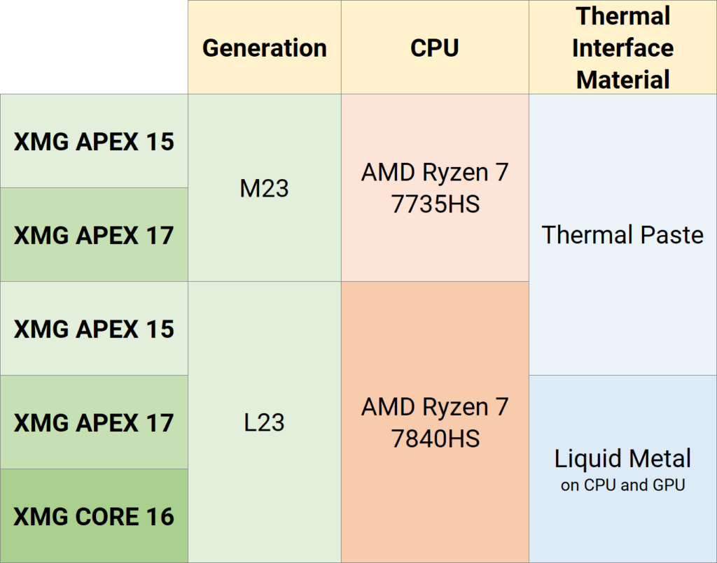 Overview table: Thermal interface material of the XMG APEX 15, APEX 17 and CORE 16